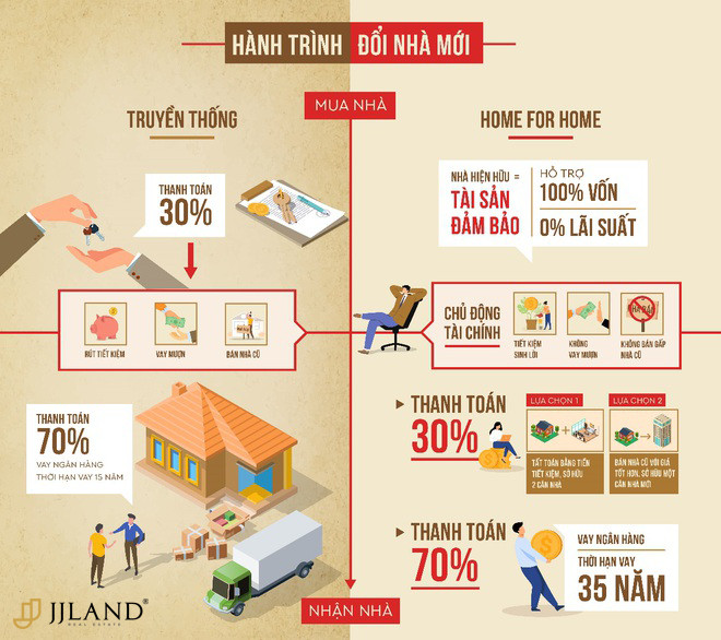 Giải pháp nhà đổi nhà
